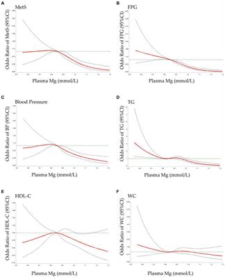 Association and dose–response relationship of plasma magnesium with metabolic syndrome in Chinese adults older than 45 years